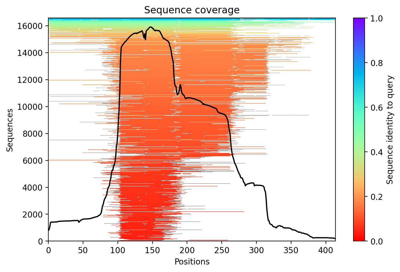 Sequence coverage plot